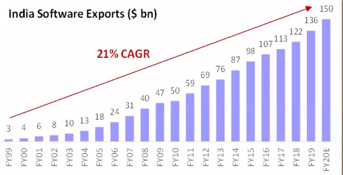 EquityVedh's tweet photo. Indian Software Exports CAGR if 21%
#Tcs
#Infosys
#Hcltech
#Wipro
#LTTS
#LTI
#Mindtree
#TataElxi
#OFSS
#Birlasoft
#mastek
#Mphasis
#NucleusSoft
#NIITTECH
#Wipro
#Techmahindra
Put ur IT exporter.....
Graph Courtesy. #MotilalOswal
#StockMarket https://t.co/RfXIwzuxAw