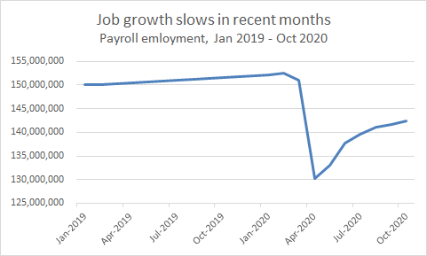 And we are adding fewer jobs each month. Slowing job growth is problematic when you are 11.7 million jobs in the hole. *This* is not the shape of recovery we want to be seeing right now. 4/