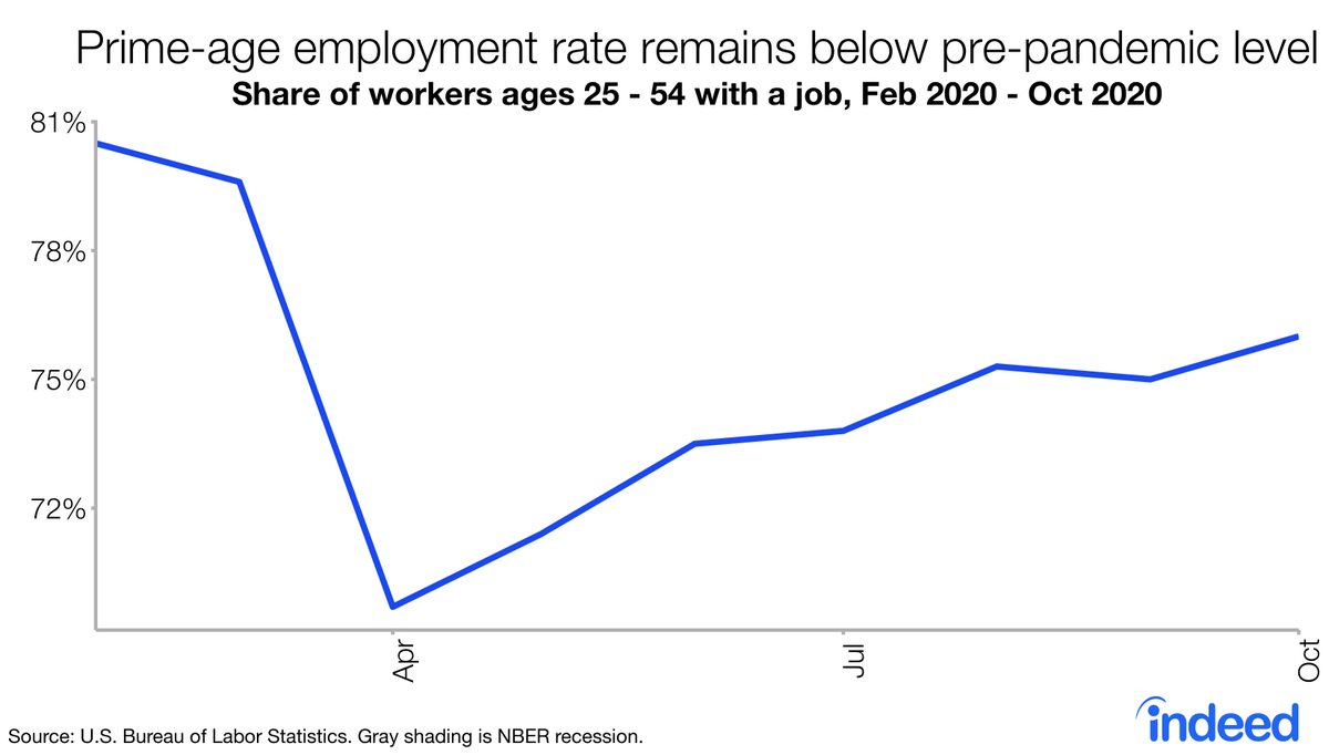 Prime-age EPOP picked up, but still well below the level we saw earlier this year.