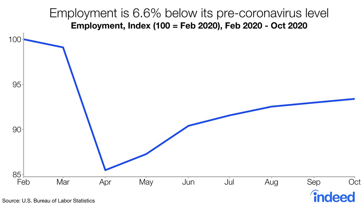 Payrolls picked up, but the number of jobs is still 6.6% below Feb levels.
