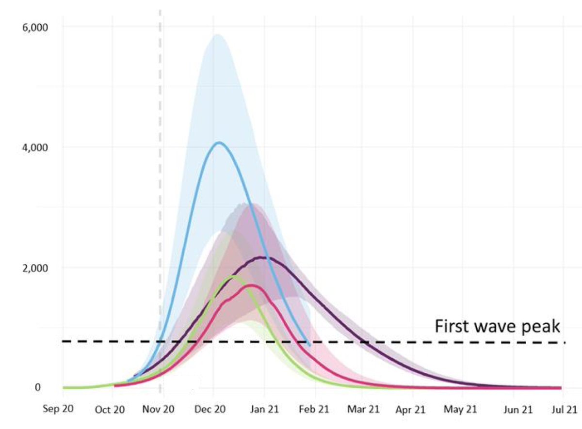 Consider this chart, displayed by  @uksciencechief over the weekend. The point you're supposed to be struck by is that we're heading into terrifying territory - 4k DEATHS!But there's little sourcing: no context or labelling.In dataviz terms, it's an an atrocity.