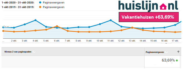 Iedereen wil een vakantiehuis in Nederland… Op huislijn.nl/recreatiewonin… 63,69% meer bezoekers dan een jaar gelden.
