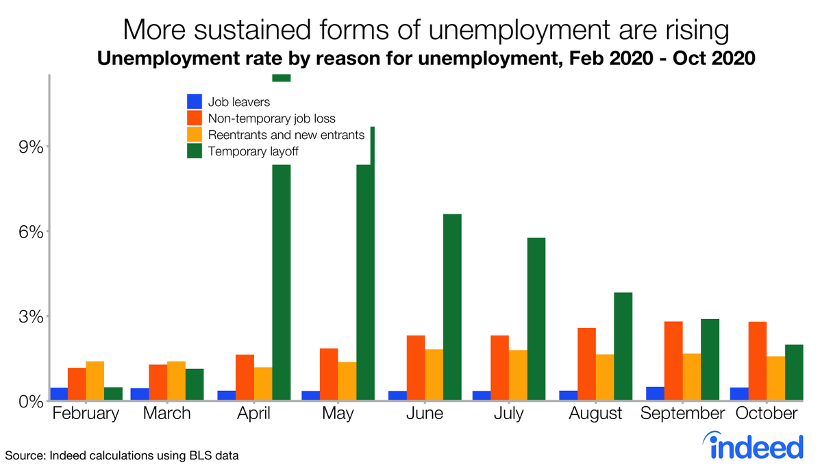 Temporary layoffs unemployment declined again, but no noticeable increase in permanent layoff unemployment.