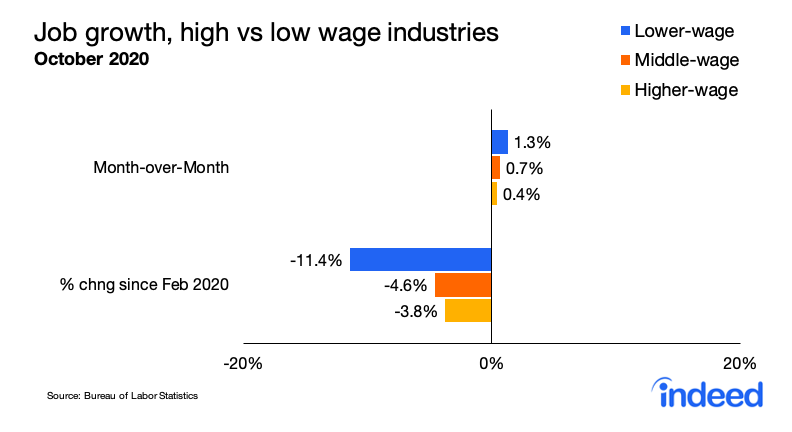 Low-wage industries continue to add jobs, but the cumulative hit is still larger there.