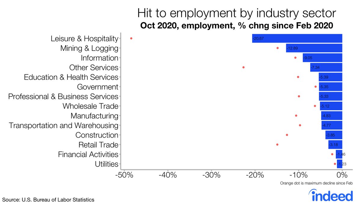 Leisure & hospitality employment continues to be *well* below pre-pandemic levels