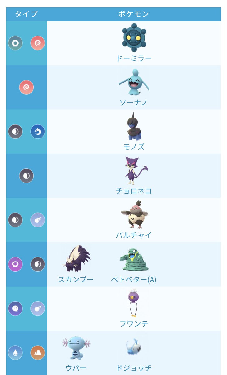 カネール リトルカップ対策のデータ資料を記事にしてまとめました 内容は 技構成別のチャージターン一覧表 と 主要ポケモンの タイプアイコン一覧 になります 独断と偏見で選んでるので随時修正する予定です シーズン5は正直自信ないので自分用にも