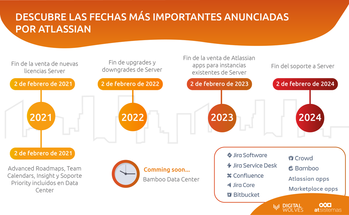 knowmad_mood's tweet image. @Atlassian anunció hace unos días la discontinuidad de su modalidad #AtlassianServer, aunque deja tiempo de sobra para migrar a #AtlassianCloud o #AtlassianDataCenter. ¡Descubre las fechas más importantes del roadmap de cambios! 

Contacta con marketing@atsistemas.com.