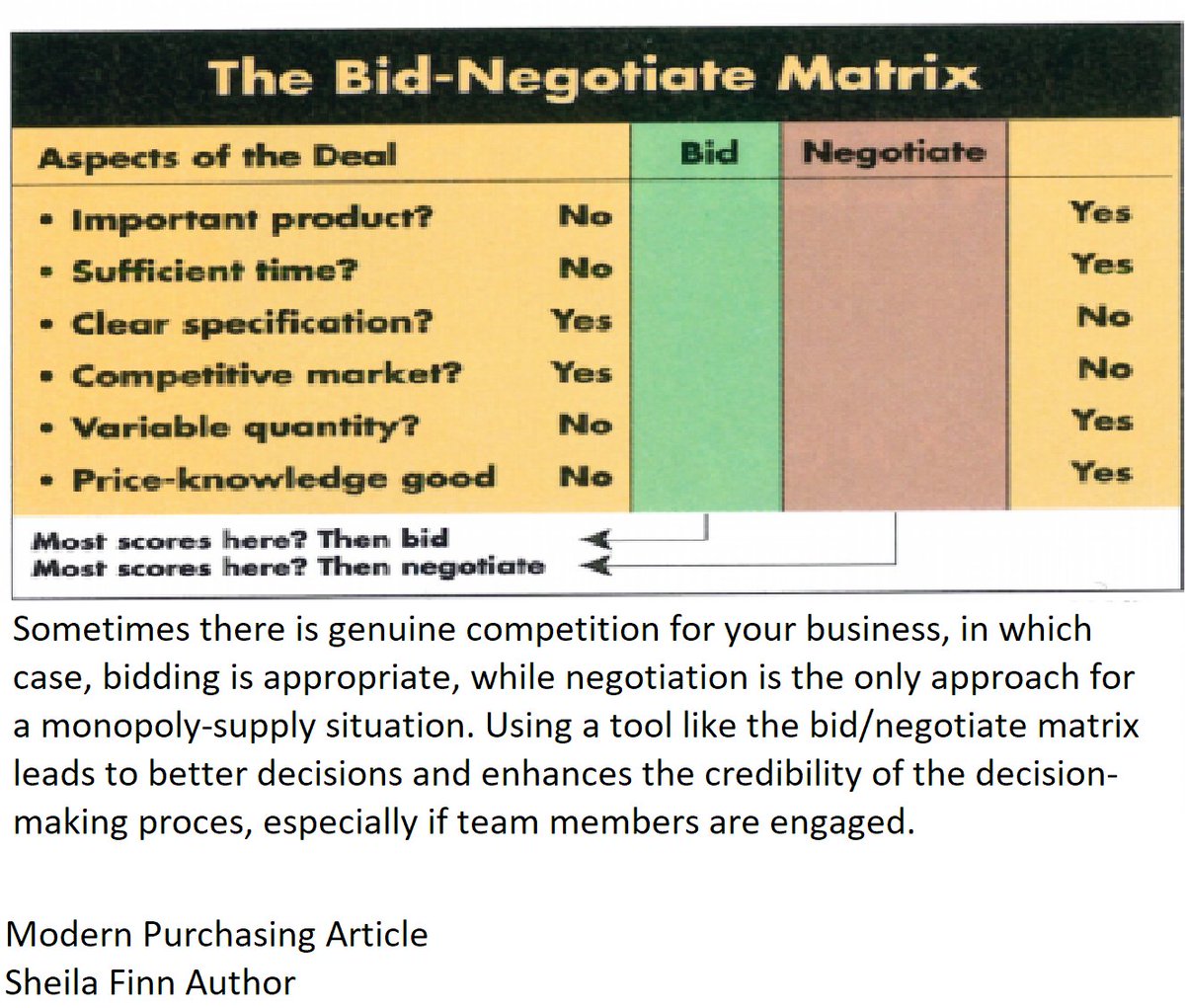 Gerald_Ford's tweet photo. Is it better to go out for bids or to negotiate? This matrix at least will get you thinking about what you need to consider prior to making your decision. https://t.co/dSbRjnlbRi