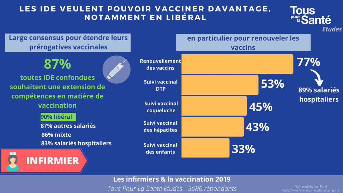 💉Les #infirmières sont prêtes à être davantage intégrées à la stratégie #vaccinale surtout en #libéral :
➡️87% souhaitent une extension de compétences en matière de #vaccination (90% des #IDEL ) notamment pour renouveler des #vaccins 
<a href="/OrdreInfirmiers/">Ordre National des Infirmiers</a>