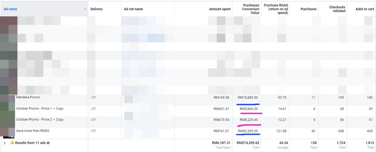 Aku share result dulu and betapa penting nya headline ni.Dalam gambar ni, ada 4 ads, creative, copywriting semua sama. Yang beza hanya headline sahaja.Ada dua ads copy - biru dan juga warna pink.Kalau tengok yang biru, satu generate sale RM15k. Satu lagi RM90k.