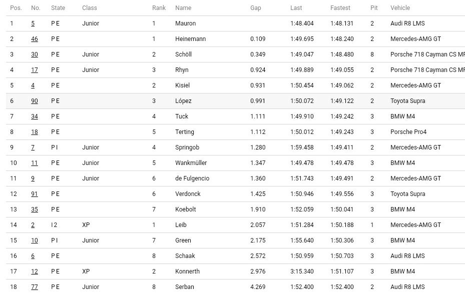 Corazondef1's tweet photo. 🔴JOSÉ MARÍA LÓPEZ 🇦🇷
FINALIZÓ P6 LOS ENTRENAMIENTOS EN HOCKENHEIMRING 🇩🇪

Se terminó el día para @pechito37 🇦🇷 #RingRacer mejorando de una tanda a otra ubicándose a 0.991 del más rápido Mauron quien dominó la jornada .

Sabado: 
Q1: 07.05hs 
Carrera 1: 11.15hs https://t.co/fz4HmxbOKZ