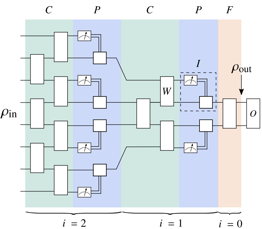 A quantum convolutional neural network (QCNN) is a type of variational circuit proposed in  https://arxiv.org/abs/1810.03787  and designed for classification and regression on quantum data, e.g. determining the magnetic phase of an input state. 2/N