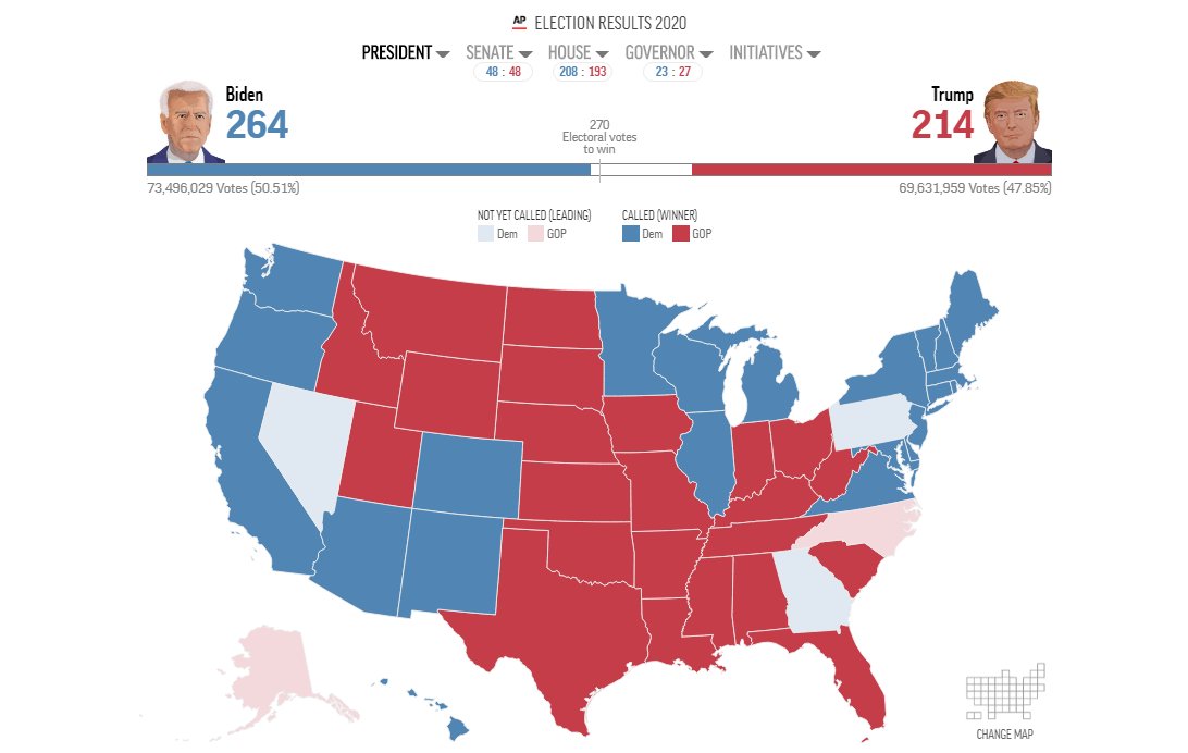 CGTNOfficial's tweet photo. #BREAKING Joe Biden takes the lead by 5,587 votes in Pennsylvania: AP #2020USelection https://t.co/GMqj8t0H1j