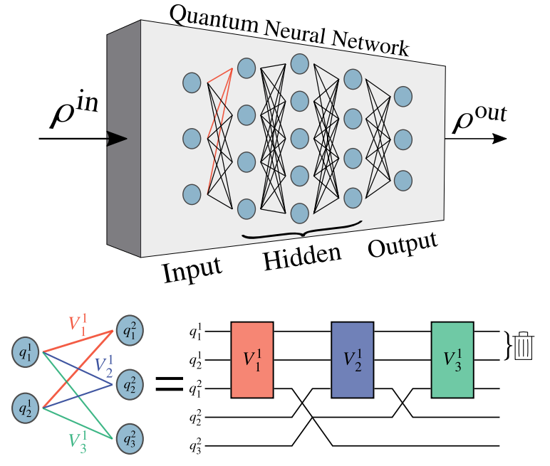 BPs have been shown to occur for many architectures, including the Hardware Efficient Ansatz ( https://arxiv.org/abs/2001.00550 ), Perceptron-based QNNs ( https://arxiv.org/abs/2005.12458 ), Quantum Boltzmann machines ( https://arxiv.org/abs/2010.15968 ), etc. So, what makes the QCNN different?4/N