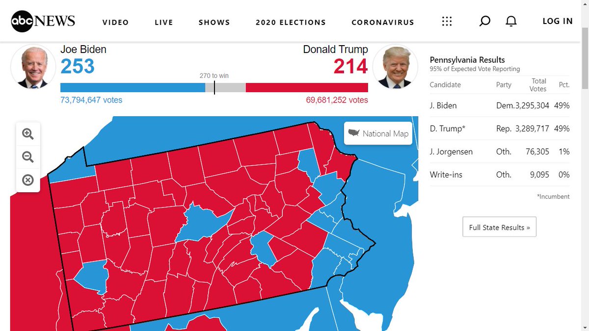 SchreiberEvan's tweet photo. #BREAKING: Joe Biden just took the lead over President Trump in Pennsylvania by 5,587 votes. @KATUNews #LiveDesk

The Keystone State just dropped new tallies moments ago. https://t.co/r7NTU5pxBZ