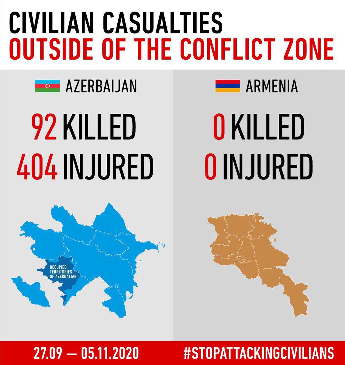 norujova17's tweet photo. #Armenia’n aggression has killed 92 and injured 404 civilians. Armenia has applied prohibited cluster bombs against kids and women. #StopArmenianOccupation #StopArmenianAggression
#ArmeniaKillsCivilians
#StopArmenanTerrorism
#KarabakhisAzerbaijan https://t.co/jDg2egKzWX