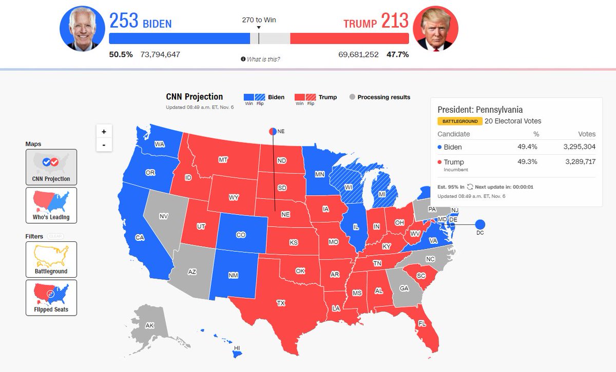 newswatchplusph's tweet photo. BREAKING: @JoeBiden has taken the lead in Pennsylvania over President @realDonaldTrump. | via @CNN https://t.co/fiFXgtNgBL