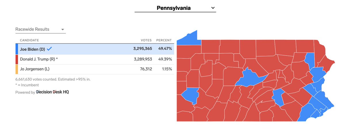 grace_panetta's tweet photo. BREAKING: Joe Biden has won Pennsylvania’s 20 Electoral College votes and surpassed the necessary 270 electoral college votes to defeat President Donald Trump and win the presidency, Insider &amp; @DecisionDeskHQ project. https://t.co/xV01mPrXuz https://t.co/6hwpgDCQpF