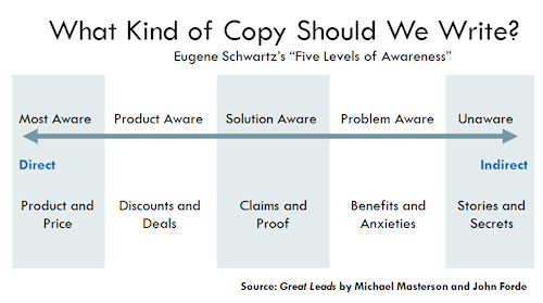 Oleh itu, copywriting kau tak pukul sama rata.Konsep 5 level of awareness adalah seperti berikut... (tengok gambar)1. Unaware2. Problem aware3. Solution aware4. Product Aware5. Most awareAku jelaskan setiap satu.