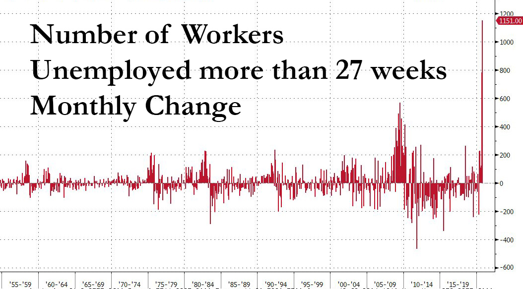 zerohedge's tweet photo. A record 1.2 million people became unemployed for more than 27 weeks in October https://t.co/vnMckRecbS