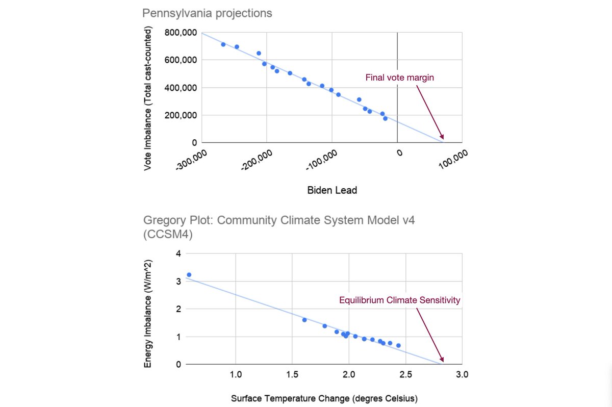 Teaching moments: what do electoral projections have in common with global warming projections?Graphs below show(a) Biden's vote lead vs Votes remaining (imbalance b/w cast vs counted votes)(b)Global warming vs energy imbalance in CCSM4 (Gregory plot)Looks similar?1/