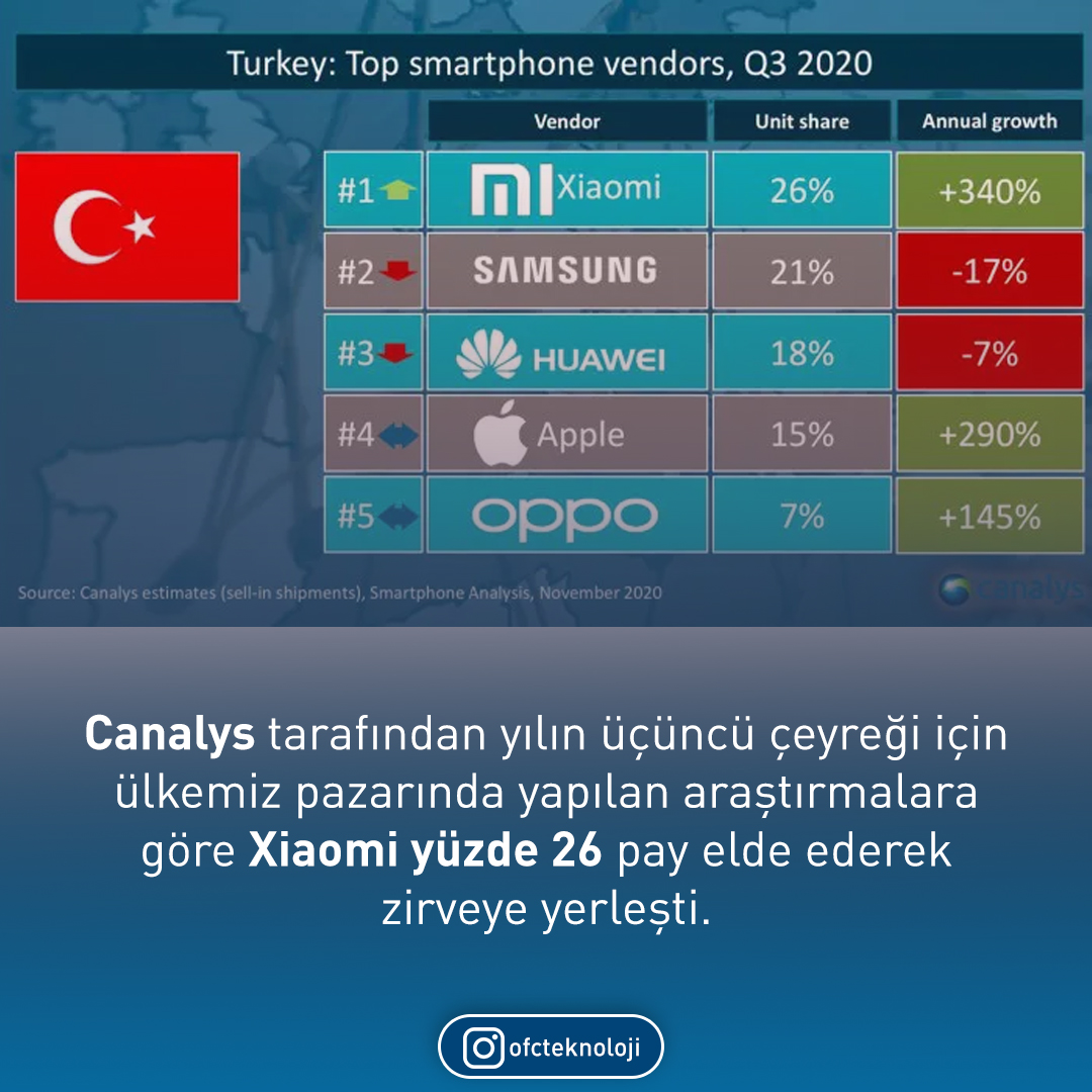 Canalys tarafından yılın üçüncü çeyreği için ülkemiz pazarında yapılan araştırmalara göre Xiaomi yüzde 26 pay elde ederek zirveye yerleşti. #xiaomi #akıllıtelefon #samsung #huawei