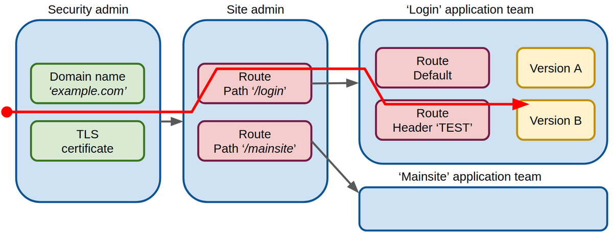 CivoCloud's tweet photo. Kubernetes version 1.19 and what's in store for ingress and routing in clusters: https://t.co/jZXmH05Jsu - via @cloudnativefdn https://t.co/wyXOKq7hS2
