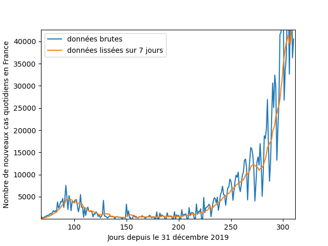 Ça fait un moment que je réfléchis à faire un petit thread sur les "fits numériques" (ou "ajustements de courbe" en bon français), comment on les faits, à quoi il faut faire attention.Donc imaginons qu'on ait des données expérimentales, et qu'on veuille "fitter la courbe".