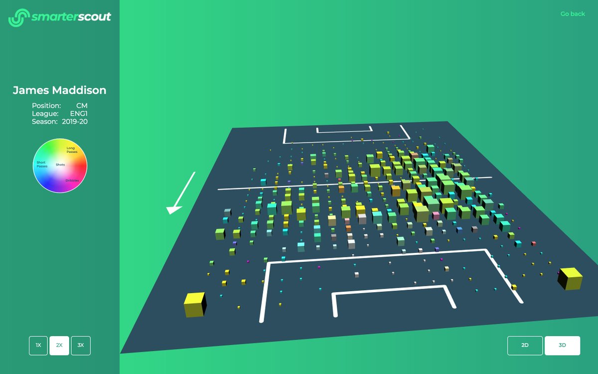 A lot of Maddison's attacking output at CM comes from his aggressive forward passing, which you can see on his smartermap from last season – lots of yellowish markers in the left channel and drifting across the middle of the pitch (plus his corners on both sides):2/5