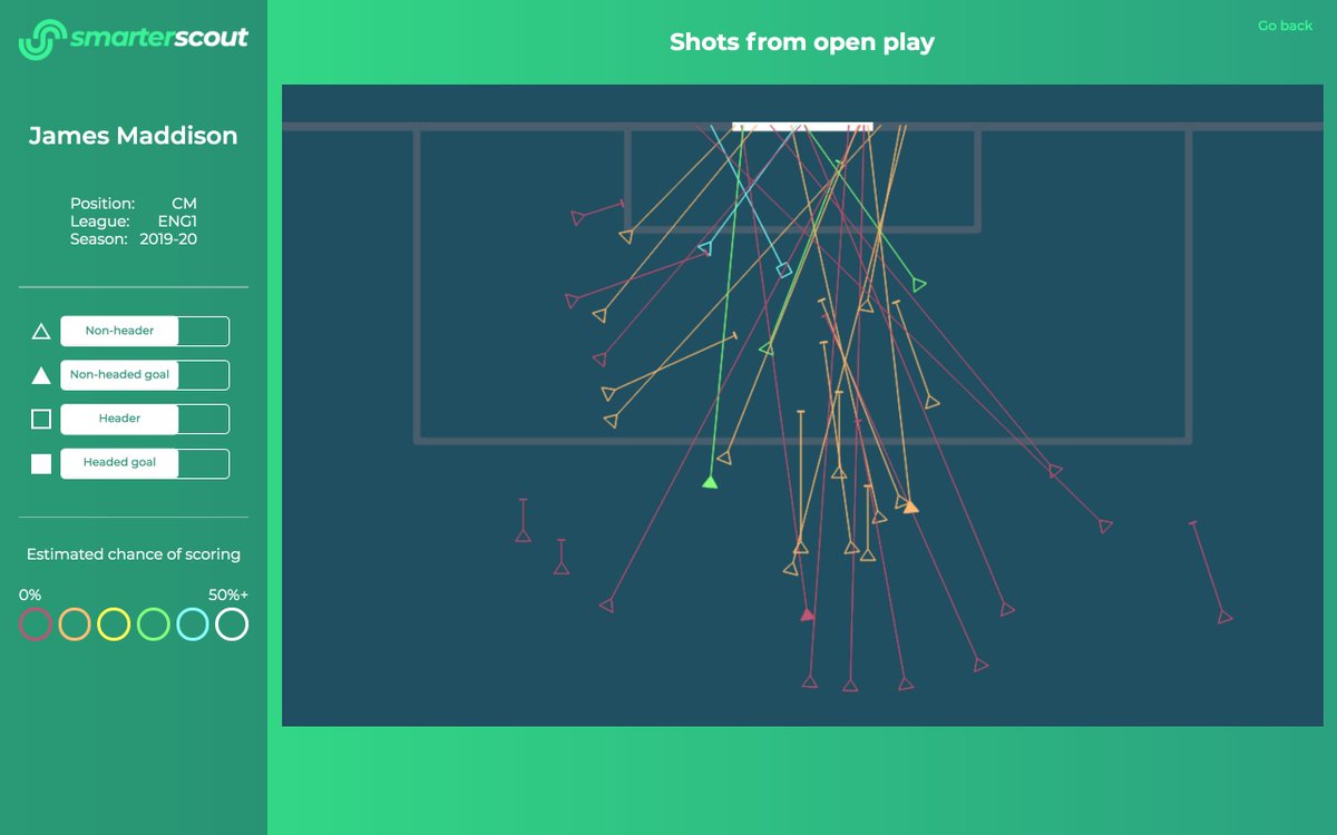 But interestingly, Maddison was only involved in about half of Leicester's goals while on the pitch at CM last season. When he played LW or CAM, it was 100% (over about 700'). So what was going on? Well, Maddison also shoots a lot, and he tends not to score the easier ones:4/5