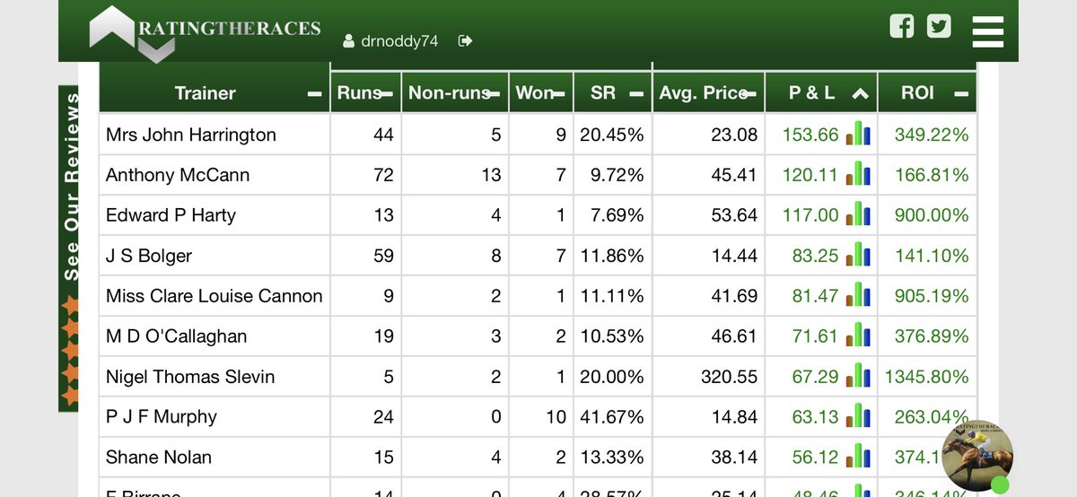 noddythebull's tweet photo. We know that thereโre fabled Christmas gambles.
Well #@RatingTheRaces #prostats gives these trainers some notoriety...
...or 1071 points profit backed blind in Novermber and December in last 2 years...
#justsaying https://t.co/SLpWNgb4oq