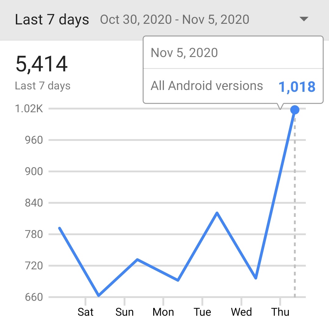 WarmappGames's tweet photo. ⚠️Attention please⚠️
New milestone for #TunnelRushMania #indiegame #MobileGame

It reached 1️⃣0️⃣0️⃣0️⃣ downloads in one day

Thank you everyone for helping me out with making my dreams come true 💙🧡❤️ https://t.co/6e9ycwgp59