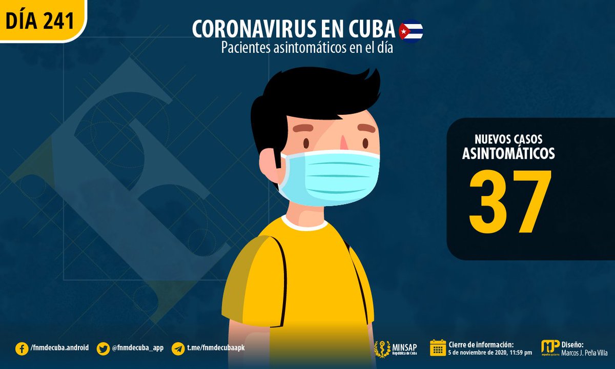 fnmdecuba_app's tweet photo. 37 de los 44 casos positivos reportados en el día, fueron asintomáticos

Fuente: @MINSAPCuba.
📆 Cierre: 5 de noviembre de 2020 https://t.co/uV8fcl4Cda