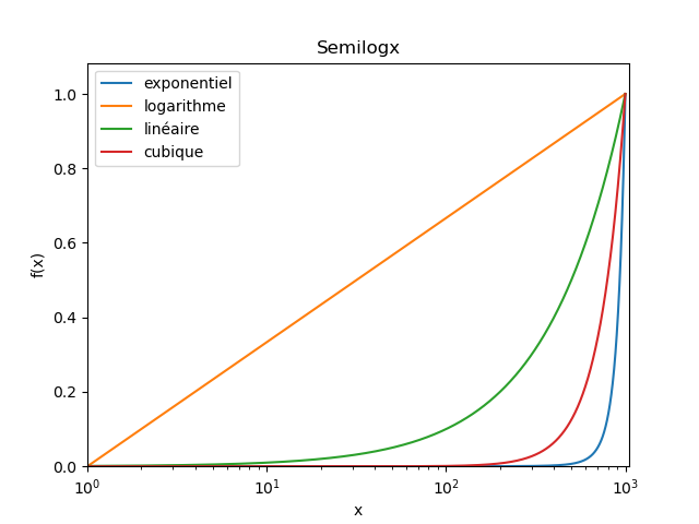 Par exemple ici, j'ai tracé trois lois parfaites : une exponentielle, un logarithme, une loi linéaire, et une loi cubique.On voit que selon la représentation (linéaire, semilogx, semilogy, loglog), certaines deviennent "clairement des droites".