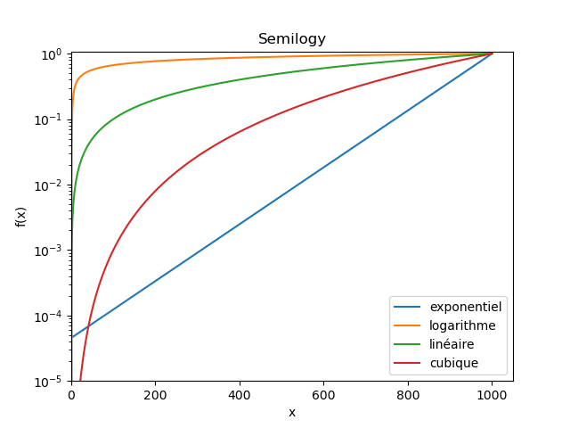 Par exemple ici, j'ai tracé trois lois parfaites : une exponentielle, un logarithme, une loi linéaire, et une loi cubique.On voit que selon la représentation (linéaire, semilogx, semilogy, loglog), certaines deviennent "clairement des droites".