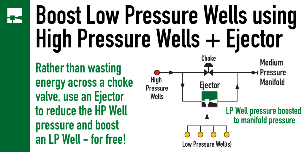 Choking high pressure wells? Use an Ejector to restart dead wells or boost low pressure wells!

No new energy required. No moving parts. No maintenance.

#enhancedrecovery #eor #enhancedproduction #optimize #manifold #maturefield #extendfieldlife #EjectorGuy #ejectors