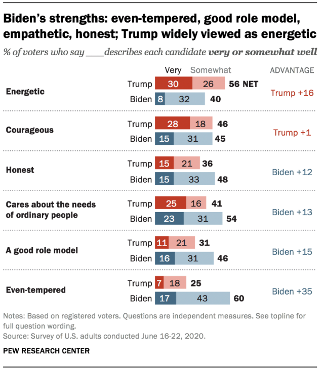 BananSubaihi's tweet photo. According to surveys: American voters prefer Biden over Trump on almost all personal traits.. and the question here is: what do people do with your courage or energy if you have lost your credibility?!   
#USElection2020
#Democrats 
#HasHeGoneYet https://t.co/50iejh2R0Q