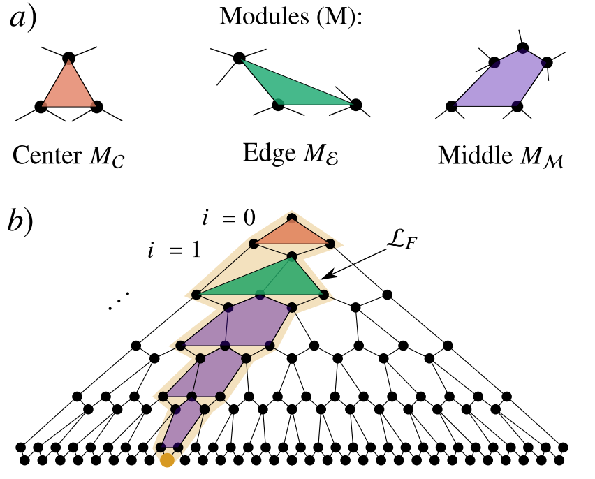 To solve this issue, we introduced a novel method, called GRIM (Graph Recursion Integration Method), where we group sets of repeating blocks in modules, integrate them sequentially, and construct a graph that keeps track of each integral (details in the paper)9/N