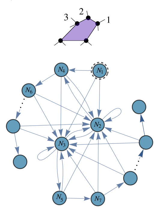 To solve this issue, we introduced a novel method, called GRIM (Graph Recursion Integration Method), where we group sets of repeating blocks in modules, integrate them sequentially, and construct a graph that keeps track of each integral (details in the paper)9/N
