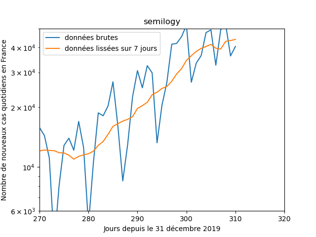 Par exemple, sur les données du nombre de nouveaux cas covid par jour : si je zoome sur en gros le dernier mois, ça n'est pas évident de dire laquelle des deux représentations "est la plus une droite" (les deux courbes montrent exactement la même fenêtre de temps ici)