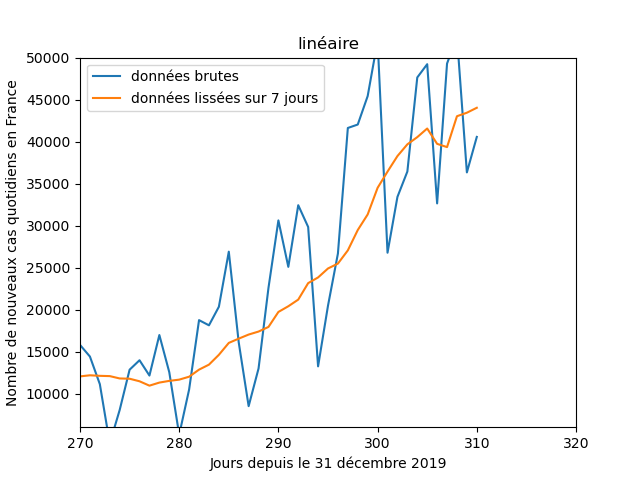 Par exemple, sur les données du nombre de nouveaux cas covid par jour : si je zoome sur en gros le dernier mois, ça n'est pas évident de dire laquelle des deux représentations "est la plus une droite" (les deux courbes montrent exactement la même fenêtre de temps ici)