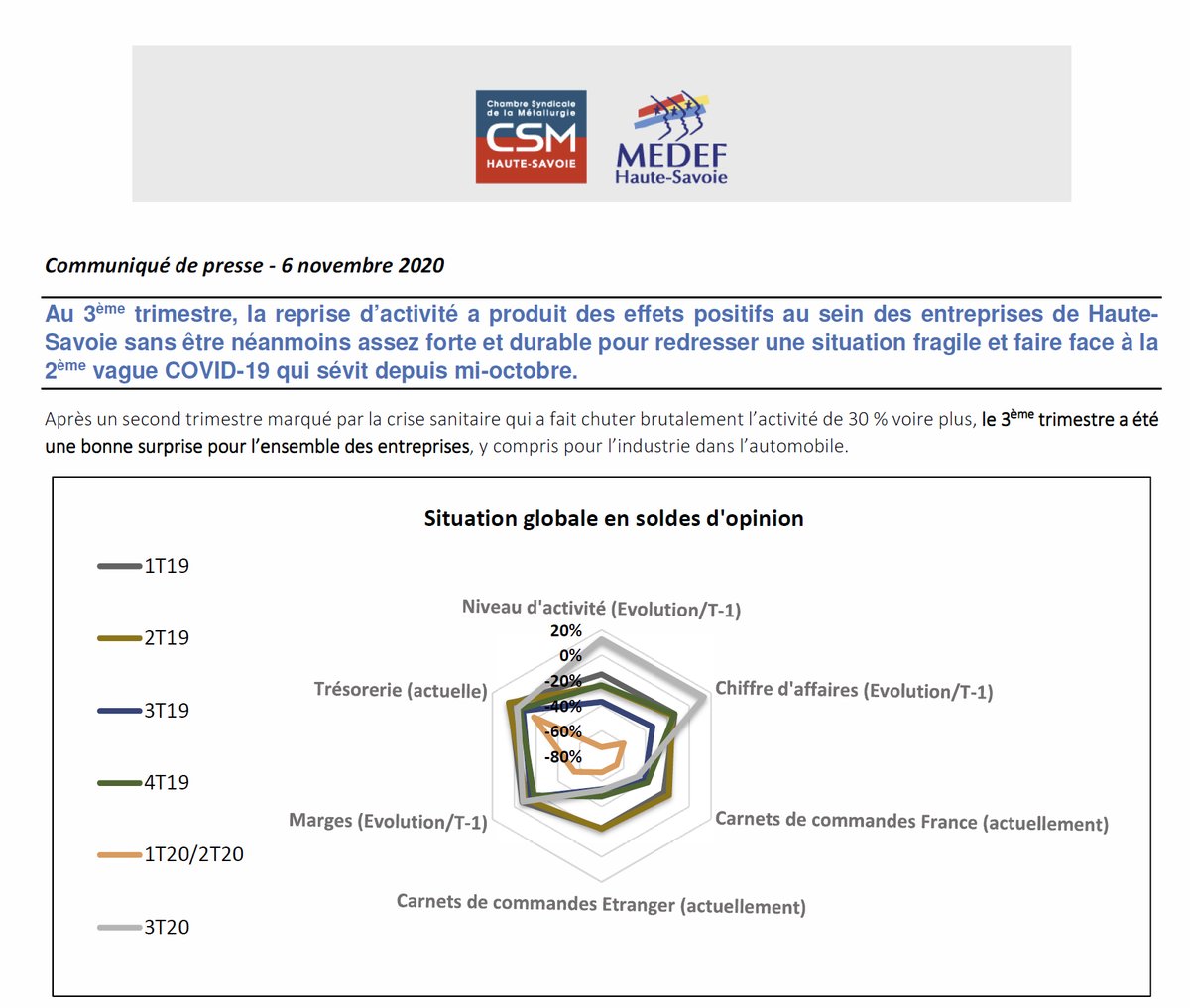 Retrouvez les principaux indicateurs économiques de l’activité des #entreprises de la #Haute-Savoie au cours du 3ème trimestre dans le cadre d’une étude réalisée avec le <a href="/MEDEF74/">Mouvement des Entreprises de France Haute-Savoie</a>.
csm-haute-savoie.com/blog/note-de-c…