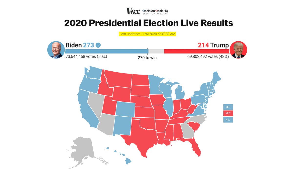 voxdotcom's tweet photo. With Joe Biden's win in Pennsylvania, per Decision Desk, he has passed the 270 electoral vote threshold to win the 2020 Election. 

Biden won the presidency by partially rebuilding the so-called “blue wall” for Democrats: MI, WI, and PA.

https://t.co/tKk1Xgxip6 https://t.co/1LedXGPtJG
