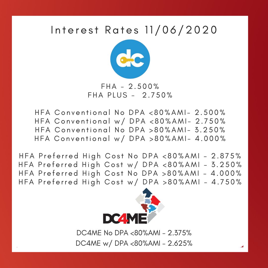 DCOpenDoors's tweet photo. Have a fantastic Friday! Here are today's interest rates:

#mortgagerates #interestrates #affordablehousing #homeownership #mortgageassistance #closingassistance #downpaymentassistance #dcopendoors #dchfa https://t.co/8vQJlQmTh9