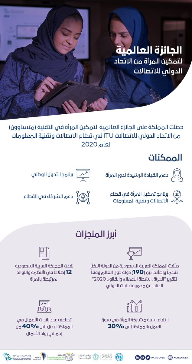 McitGovSa's tweet photo. بمشاركة المرأة، صنعنا التغيير في قطاع الاتصالات وتقنية المعلومات، وأضفنا إنجازًا جديدًا على يديها ليكون مساهمًا إضافيًا لتحقيق #رؤية_المملكة_2030، ونفخر اليوم بحصول المملكة على الجائزة العالمية لتمكين المرأة في التقنية (متساوون) من الاتحاد الدولي للاتصالات @ITU 

#قائدات_التقنية https://t.co/gPdTkaAuCu