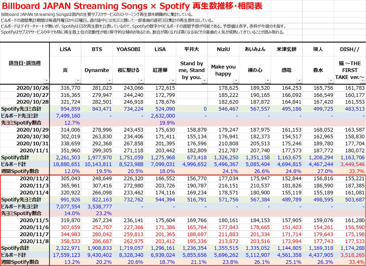 あさ ビルボード結果 ストリーミング Lisa 炎 前人未踏の高再生数維持でv4 Twice Icantstopme 韓国音楽番組出演等で9 増 平井大 Standbymestandbyyou 活発なラジオ出演等で12 増 Niziu Makeyouhappy バズリズム02出演等で1 増