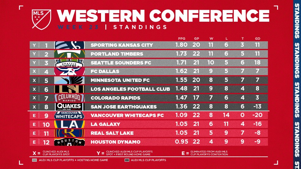 Mls Western Standings