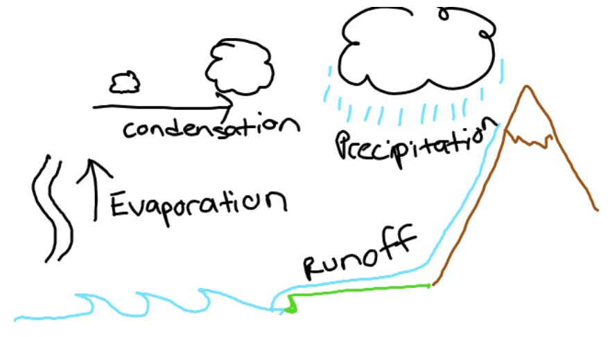 SCaldwell_CBSD's tweet photo. Period 3 used the draw tool in @padlet to review the water and nitrogen cycles today in science class @CBUnamiMS #TeamSpark #CBSDScience https://t.co/qeOYWKFG3J