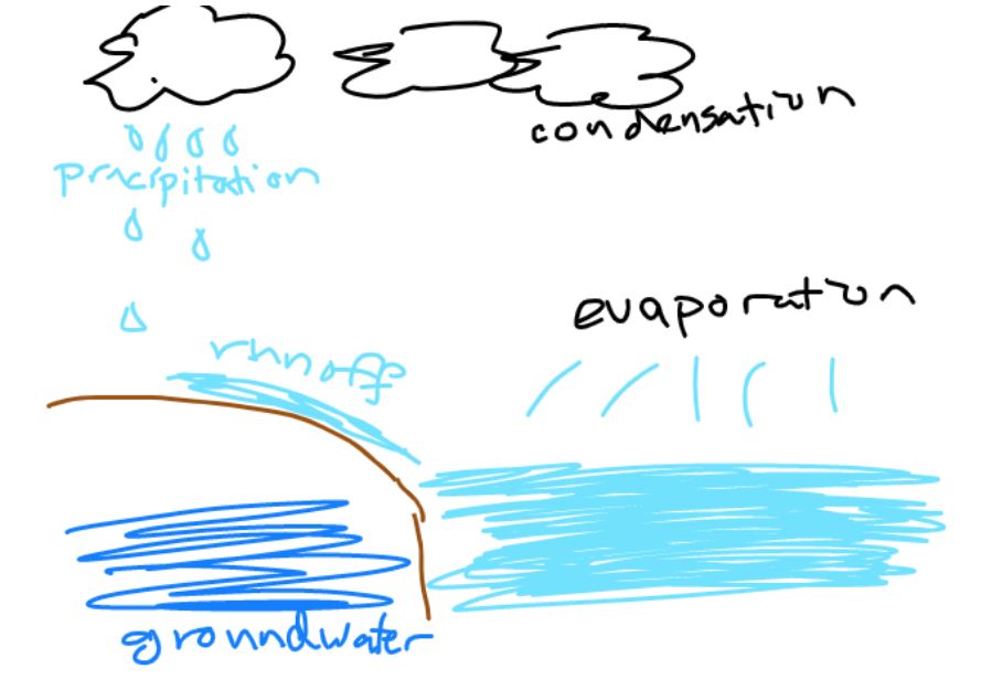 SCaldwell_CBSD's tweet photo. Period 3 used the draw tool in @padlet to review the water and nitrogen cycles today in science class @CBUnamiMS #TeamSpark #CBSDScience https://t.co/qeOYWKFG3J