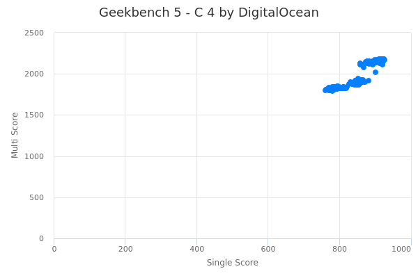 cloudmercato's tweet photo. From #Geekbench5 testing @digitalocean C 4 has a Single/Multi thread ratio of 2.3
https://t.co/CKbjRKh9cC
#CloudComputing #CloudBenchmark #IaaS #compute #CloudPerformance #CpuPerformance https://t.co/QDchnDIn9b